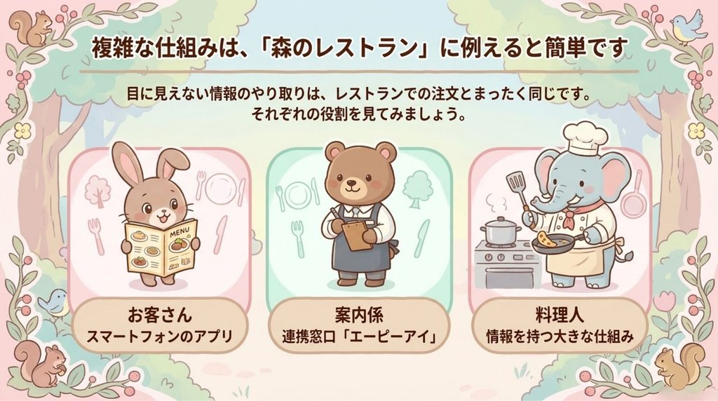 APIの仕組みはレストランに例える_説明画像
