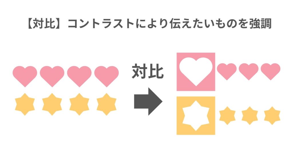 図：対比によって強調したい要素を際立たせ、情報の優先順位を明確にする例