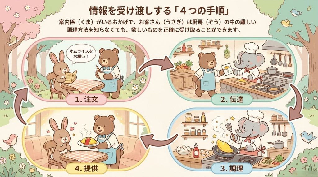 4つの手順_説明画像