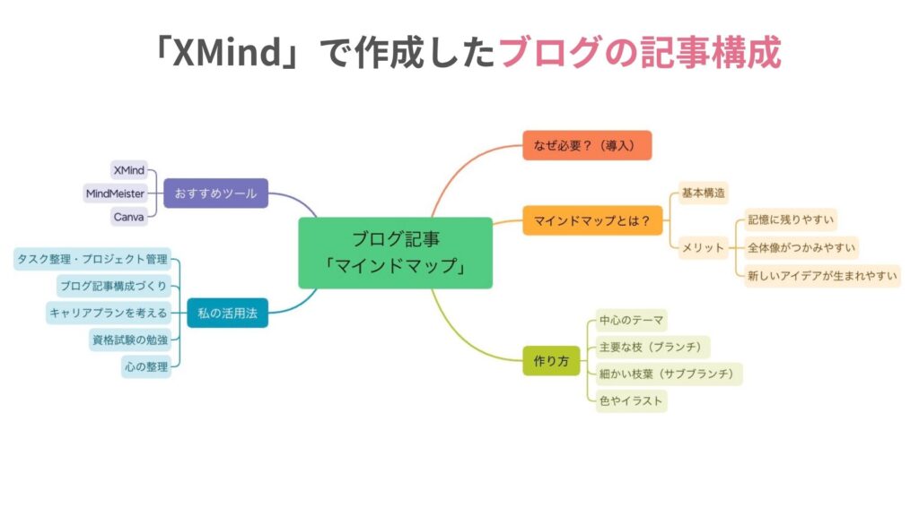 図:「XMind」で作成したブログの記事構成の例