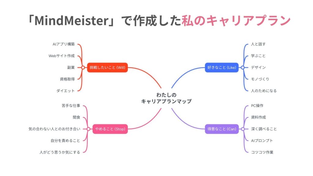 図:「MindMeister」で作成した私のキャリアプランの例