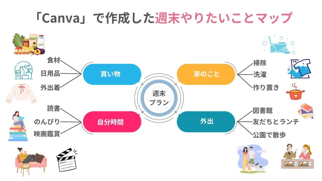 図:「Canva」で作成した週末やりたいことマップの例